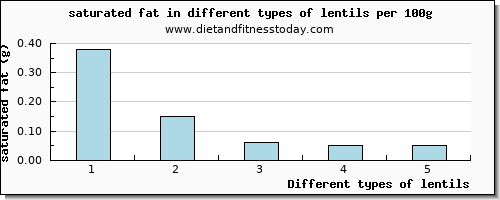 lentils saturated fat per 100g